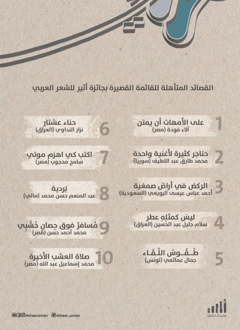 الإعلان عن 10 قصائد متأهلة في جائزة أثير للشعر العربي