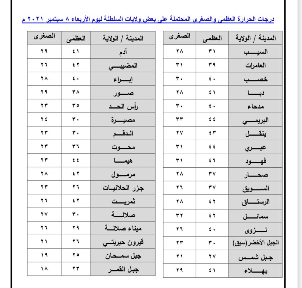 هذا ما تقوله التوقعات عن طقس الأربعاء