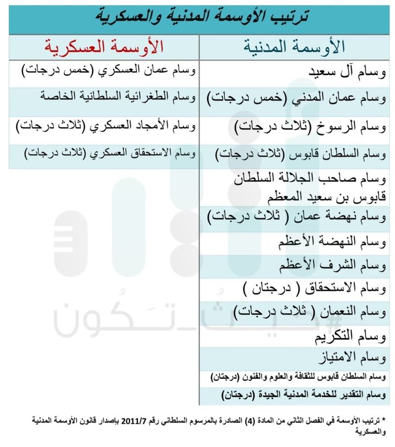 بين 2011 و 2018: أوسمة كثيرة أمر بها السلطان قابوس بن سعيد..تعرف على تفاصيلها
