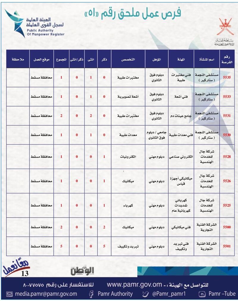 بالجداول: أكثر من 400 فرصة عمل في القطاع الخاص