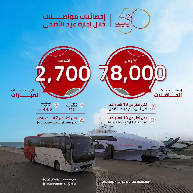 أرقام قياسية لـ #مواصلات خلال إجازة عيد الأضحى