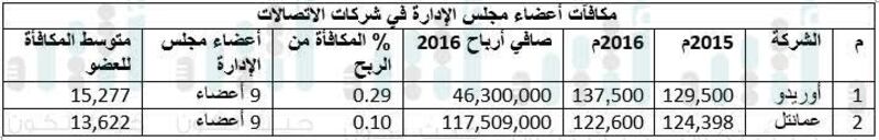 الأولى أعطت 35 ألف ريال للعضو.. ما الشركات الخمس الأكثر سخاءً في مكافآت أعضاء مجالس إدارتها؟