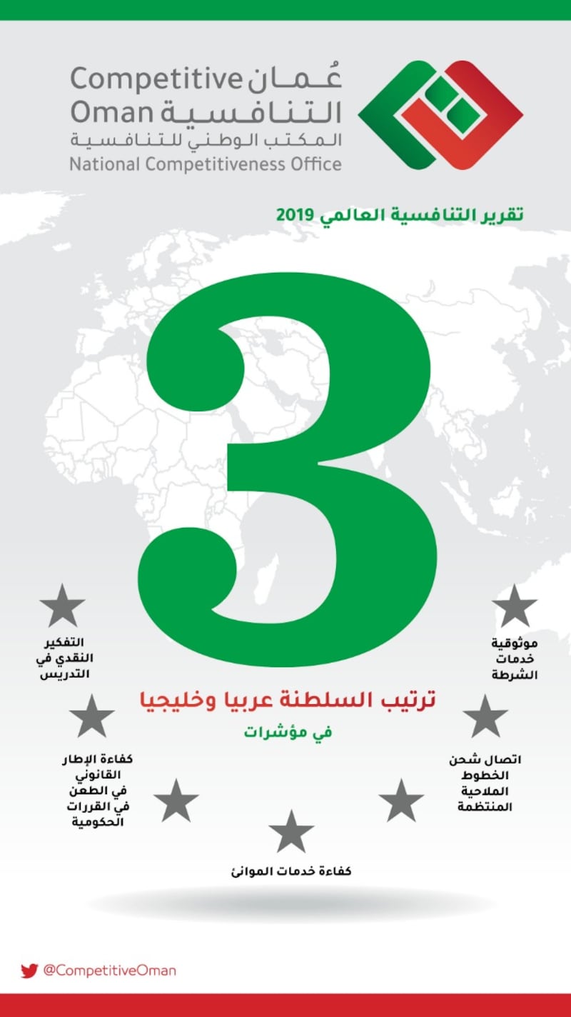 السلطنة ضمن أفضل 10 مراكز عالميا في 10 مؤشرات بتقرير التنافسية العالمي