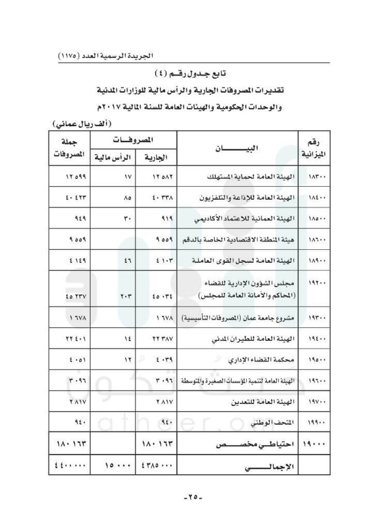 الإيرادات 8 مليارات والإنفاق يتجاوز 11 مليارا..تعرّف على تفاصيل  موازنة 2017