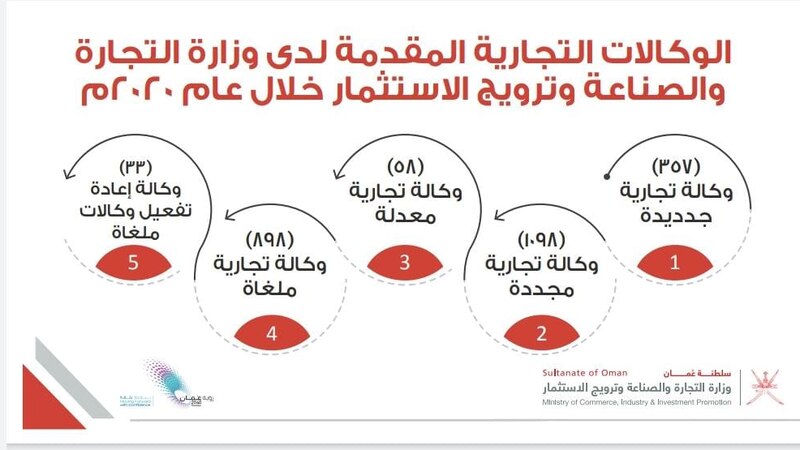 تقديم 2444 وكالة لوزارة التجارة وأرقام تكشف تفاصيلها