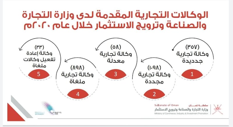 تقديم 2444 وكالة لوزارة التجارة وأرقام تكشف تفاصيلها