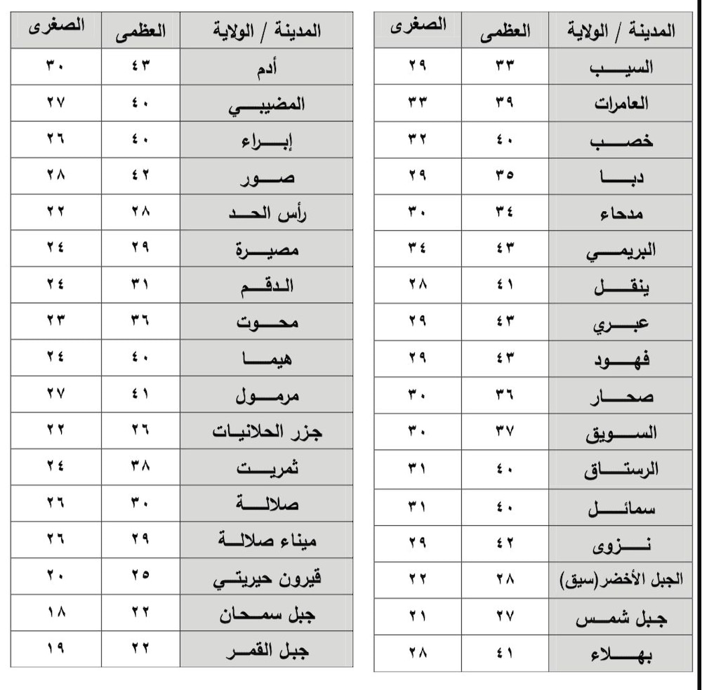 الحرارة تنخفض تدريجيًا و3 درجات الفرق بين السيب وصلالة