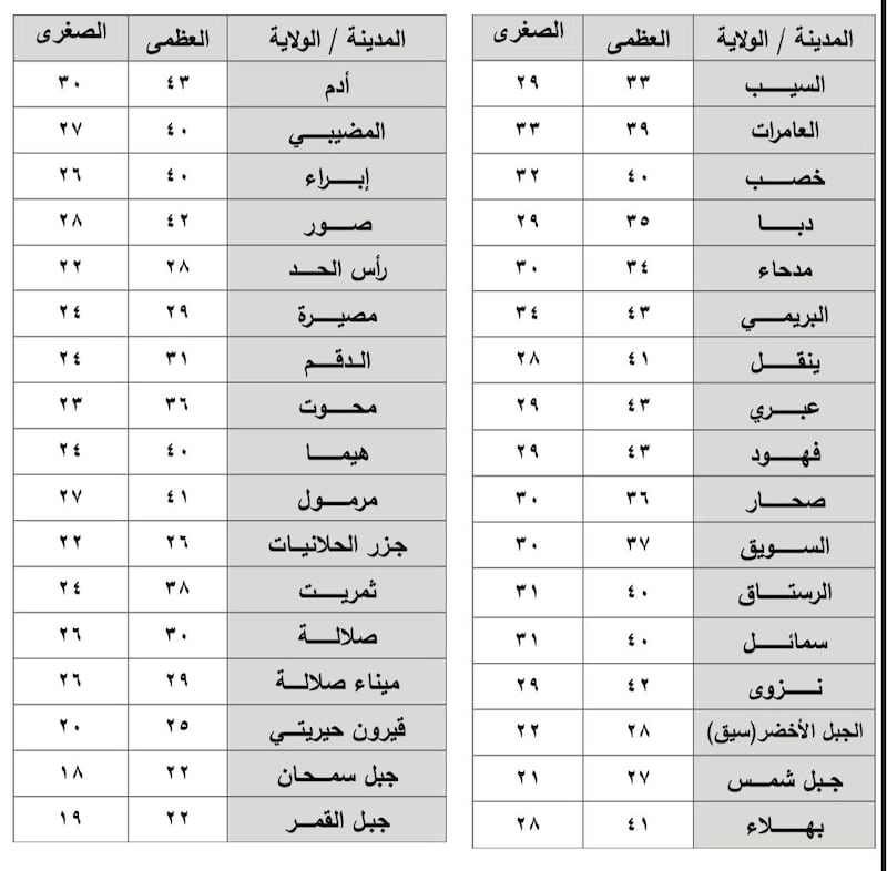 الحرارة تنخفض تدريجيًا و3 درجات الفرق بين السيب وصلالة