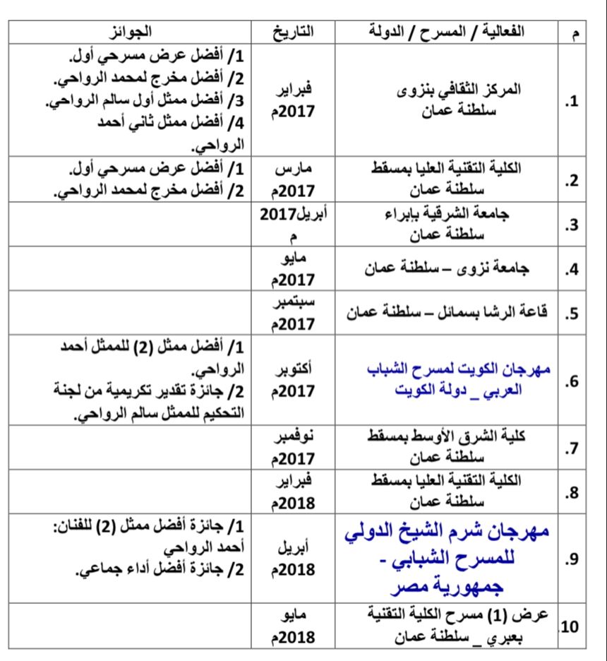المسرحية العمانية “لقمة عيش” تواصل الإبداع وتفوز بالجائزة الكبرى في مهرجان كربلاء