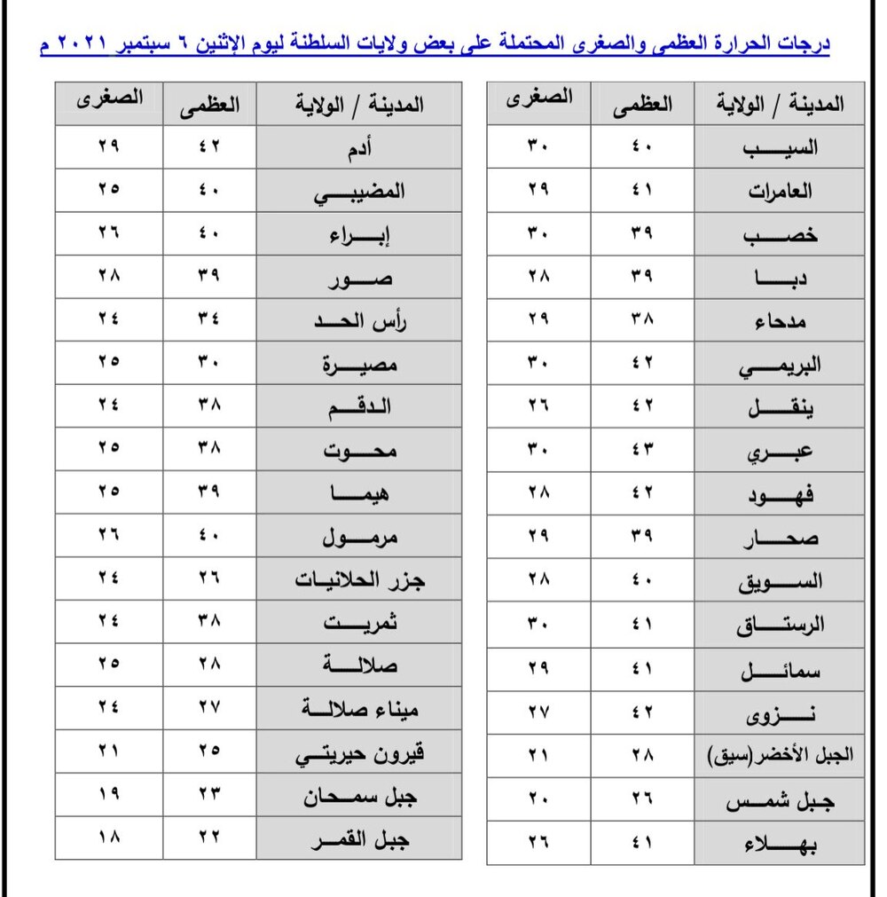 توقعات بأمطار متفرقة على سواحل ظفار وجبال الحجر