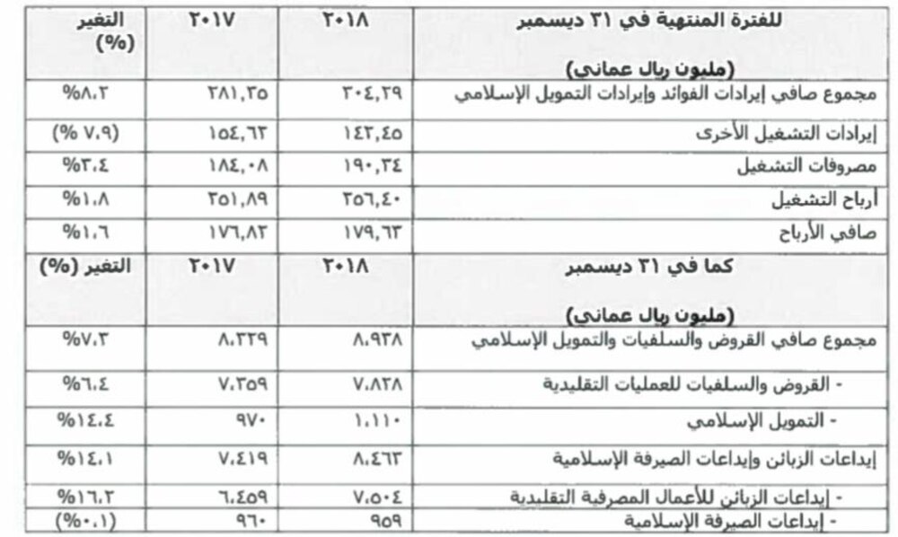 أرباح بنك مسقط ترتفع وتقترب من 180 مليون ريال