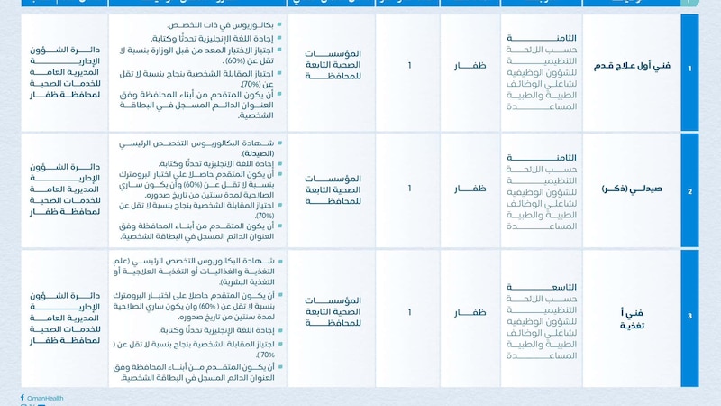 17 وظيفة شاغرة في “الصحة”