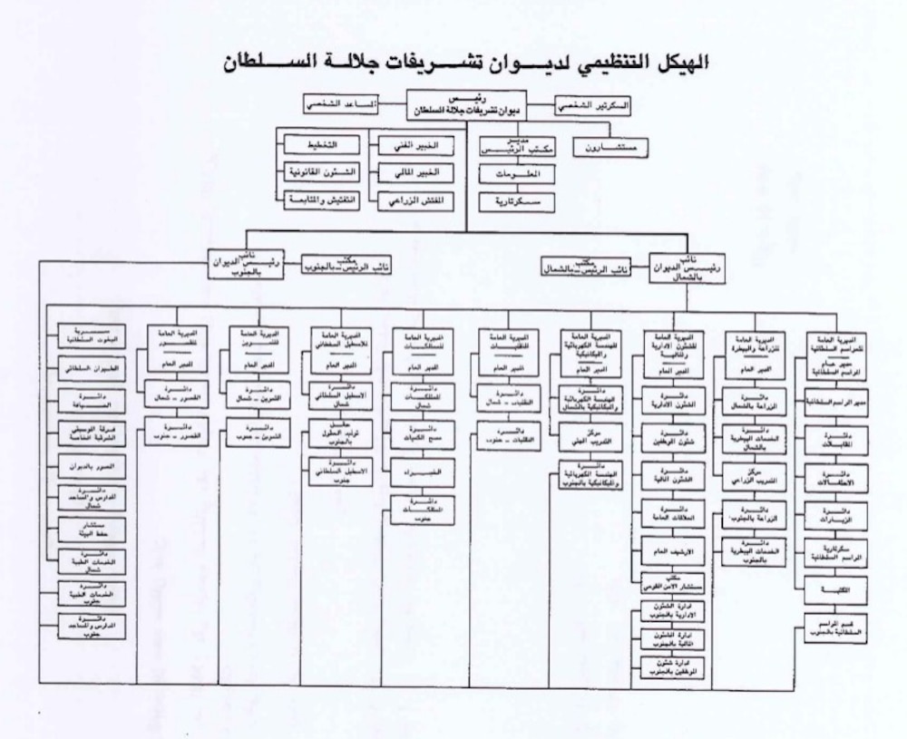 الهيكل التنظيمي لديوان تشريفات جلالة السلطان 1980