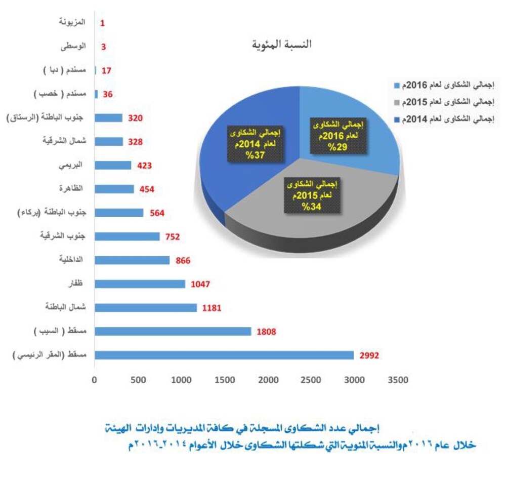 شكاوى المستهلكين تنخفض.. والهيئة تؤكد زيادة الوعي