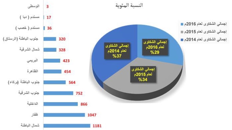 شكاوى المستهلكين تنخفض.. والهيئة تؤكد زيادة الوعي