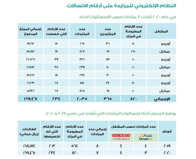 يا ترى كم بلغت “عوائد” 437 رقم اتصال “مميز” عُرِضت في مزاد للتنافس؟