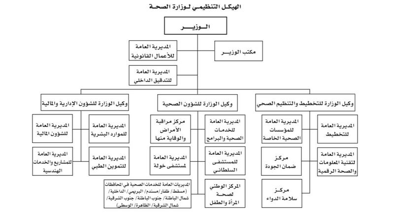 منها الحفاظ على الأمن الصحي الوطني، إليك اختصاصات وزارة الصحة وهيكلها التنظيمي الجديد