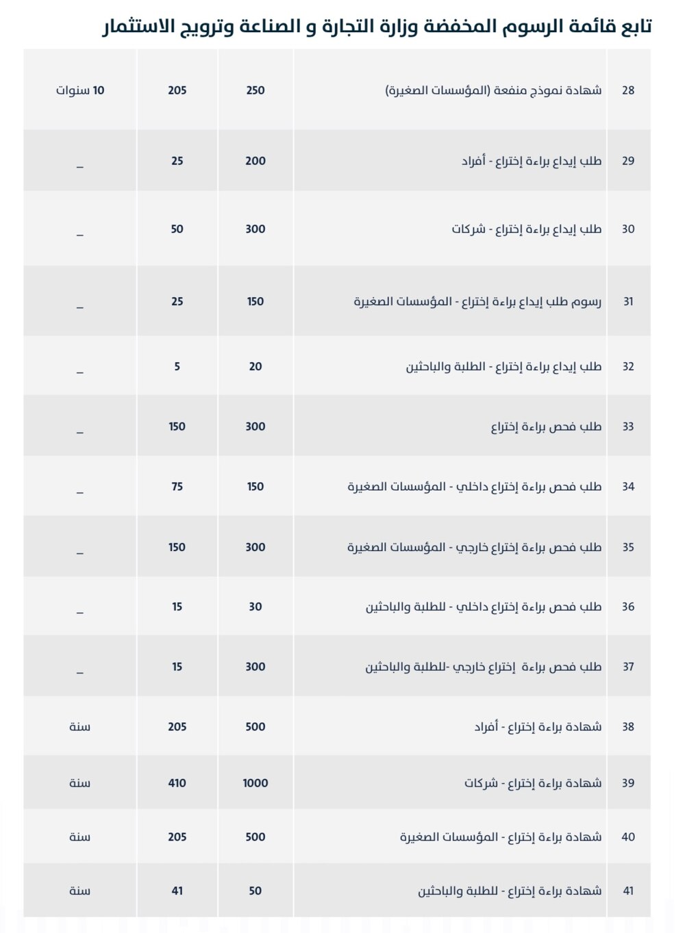 تجاوز في إحدى الخدمات 1000 ريال: إلغاء رسوم في التجارة