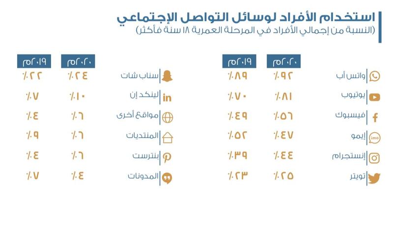 “واتساب” أكثر تطبيقات التواصل الاجتماعي استخدامًا في السلطنة