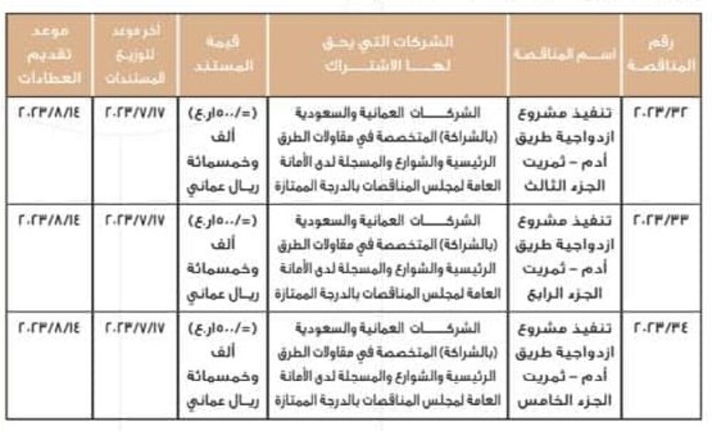 لشركات عمانية وسعودية فقط: 3 مناقصات جديدة لازدواجية أدم-ثمريت