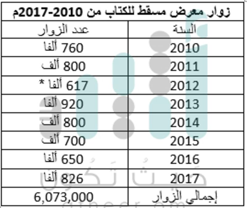 كم بلغ زوار معرض مسقط للكتاب في 7 أعوام؟