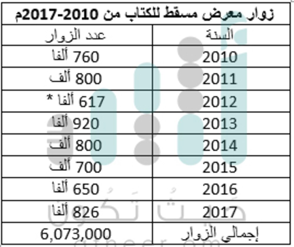 كم بلغ زوار معرض مسقط للكتاب في 7 أعوام؟