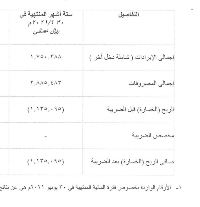شركة تكتشف تحريفًا في بياناتها المالية وتفصل 5 موظفين