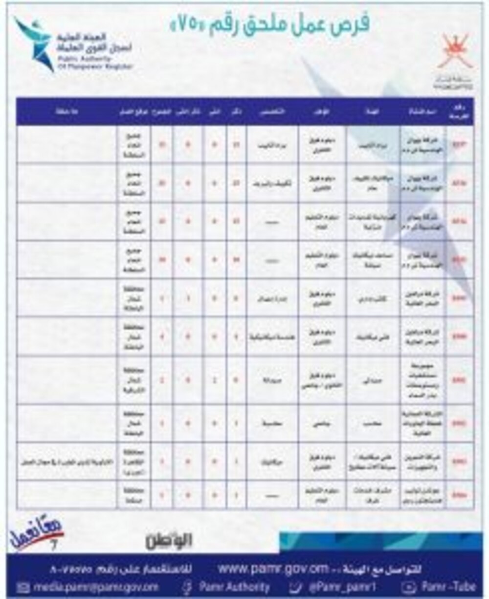 في إعلان جديد: 382 وظيفة في القطاع الخاص