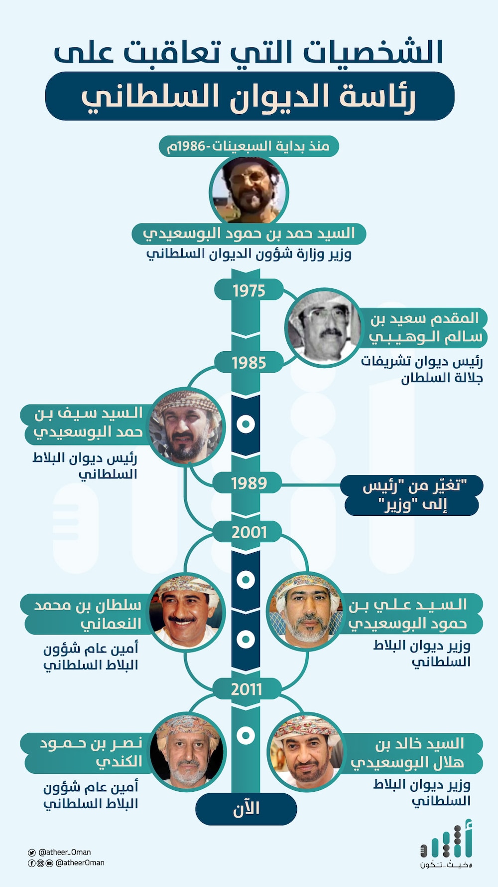 قراءة تحليلية: هل سيأخذ المكتب الخاص من اختصاصات الديوان السلطاني؟