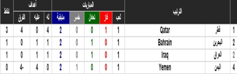 قطر يخطف صدارة المجموعة الثانية لخليجي 23