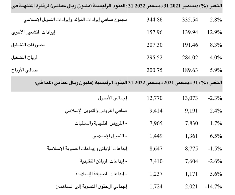200.75 مليون ريال عماني أرباح بنك مسقط خلال السنة المنتهية في 31 ديسمبر 2022م