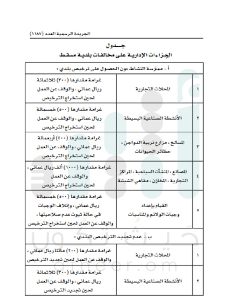 للتكرار 50 ريالا عن كل يوم..بلدية مسقط تحدد جزاءات إدارية على المخالفين