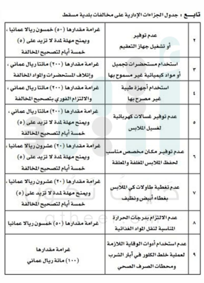 للتكرار 50 ريالا عن كل يوم..بلدية مسقط تحدد جزاءات إدارية على المخالفين