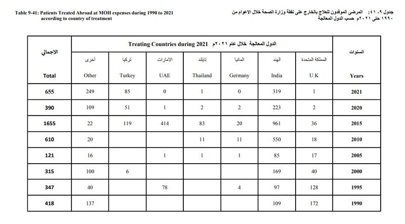إحصائية تكشف أبرز الأمراض وعدد المرضى الموفدين للعلاج بالخارج
