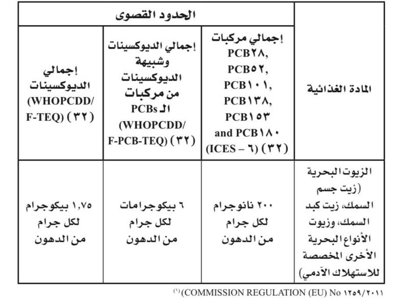 غرامة مخالفتها قد تصل إلى ٥٠ ألف ريال: لائحة تنظيمية لتصنيع مسحوق وزيت السمك