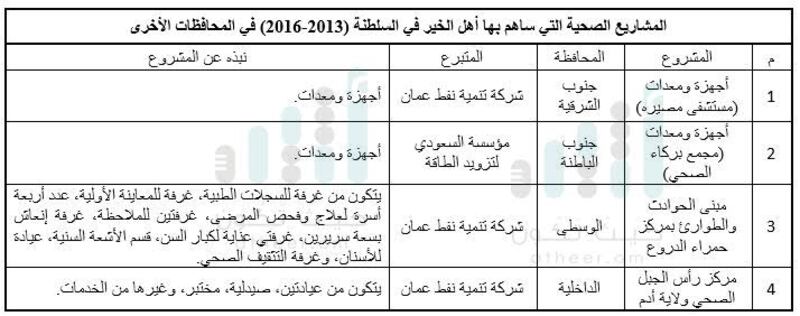 عُمان الخير: رجال أعمال ومؤسسات يتبرعون بـ 15 مشروعا صحيا.. تعرّف عليها