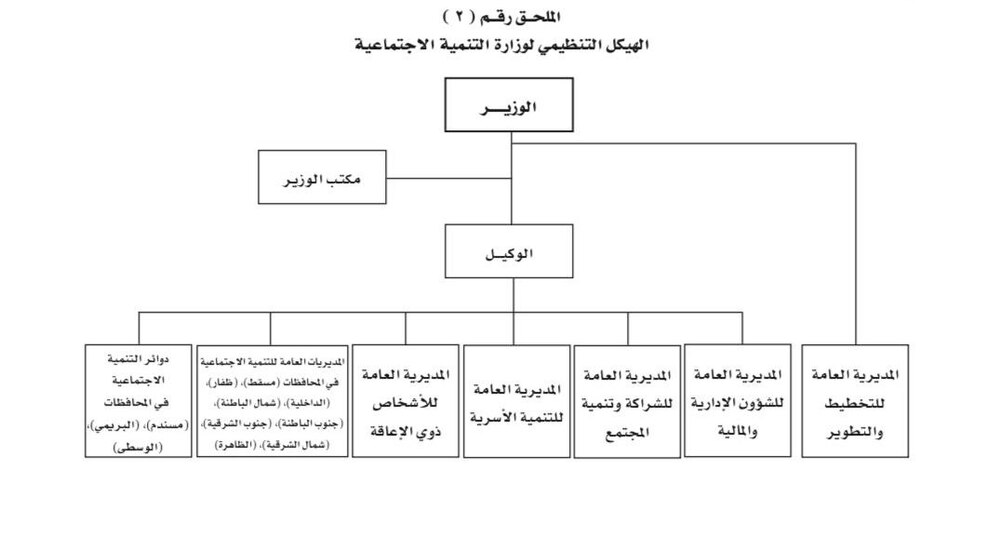 بمرسوم سلطاني: تقليص اختصاصات “التنمية” إلى 14 بندًا