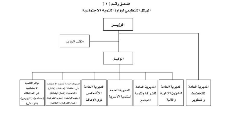 بمرسوم سلطاني: تقليص اختصاصات “التنمية” إلى 14 بندًا