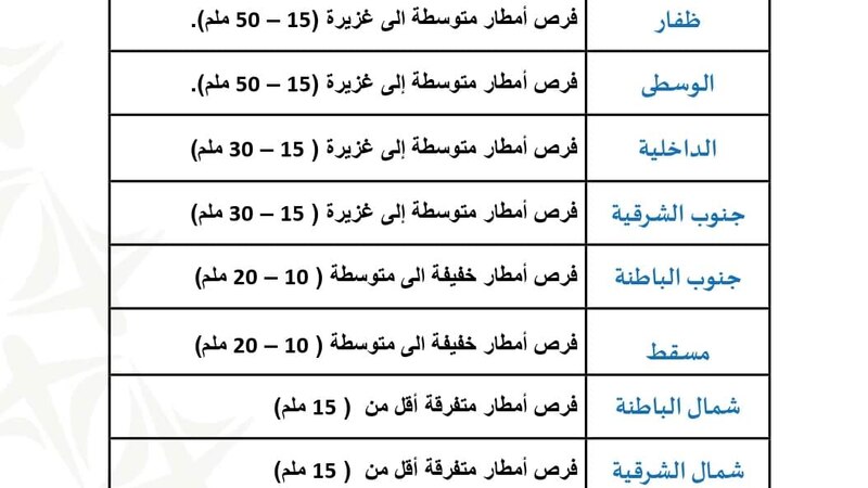 الأمطار القادمة ستكون غزيرة؛ فاحذروا