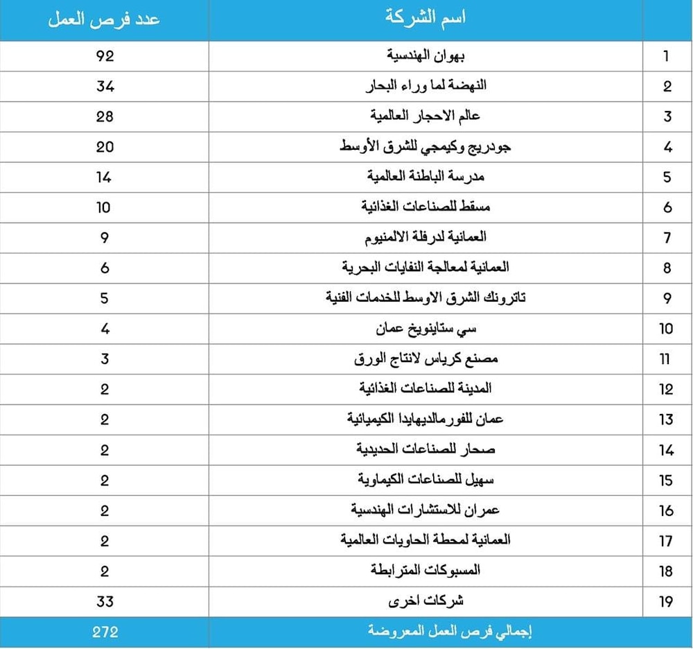 أكثر من 270 وظيفة شاغرة في شمال الباطنة