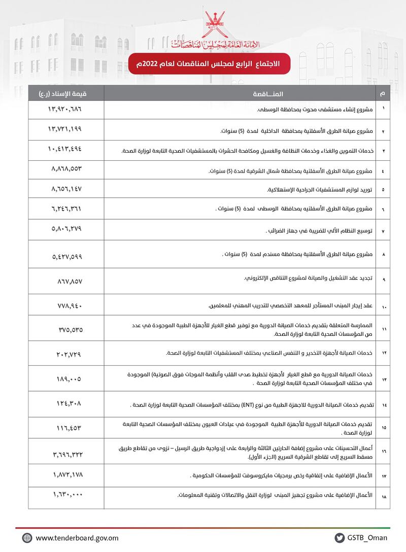 بأكثر من 80 مليون ريال: إسناد 29 مناقصة