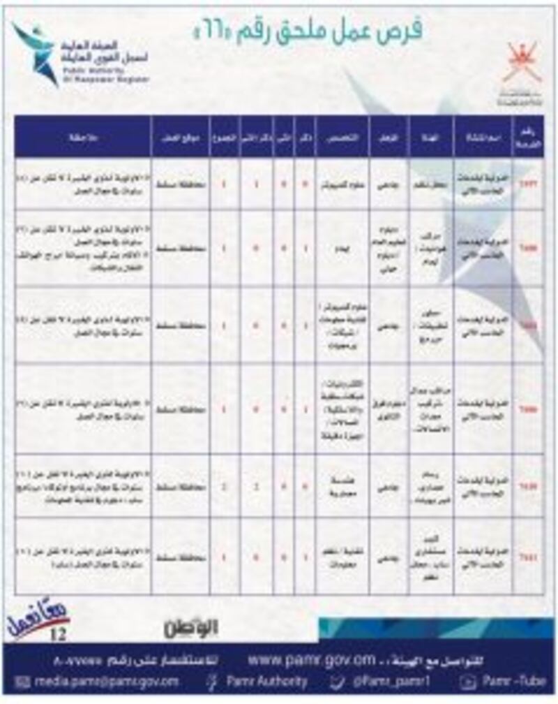 بالجداول: 399 فرصة عمل في ملحق جديد