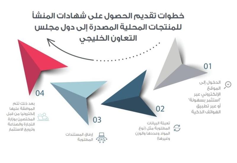 أكثر من 50 ألف “شهادة منشأ” خلال عام