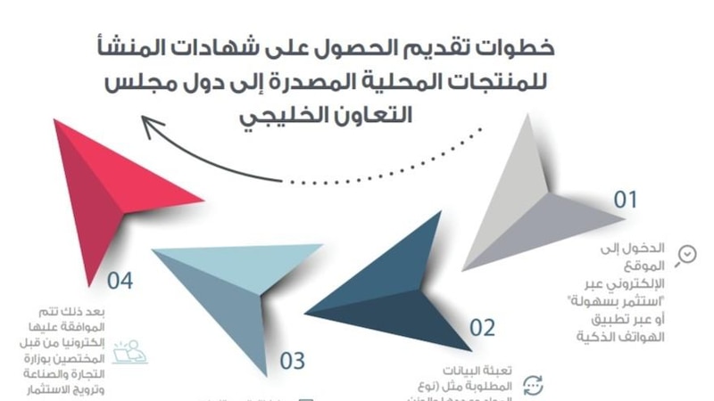 أكثر من 50 ألف “شهادة منشأ” خلال عام