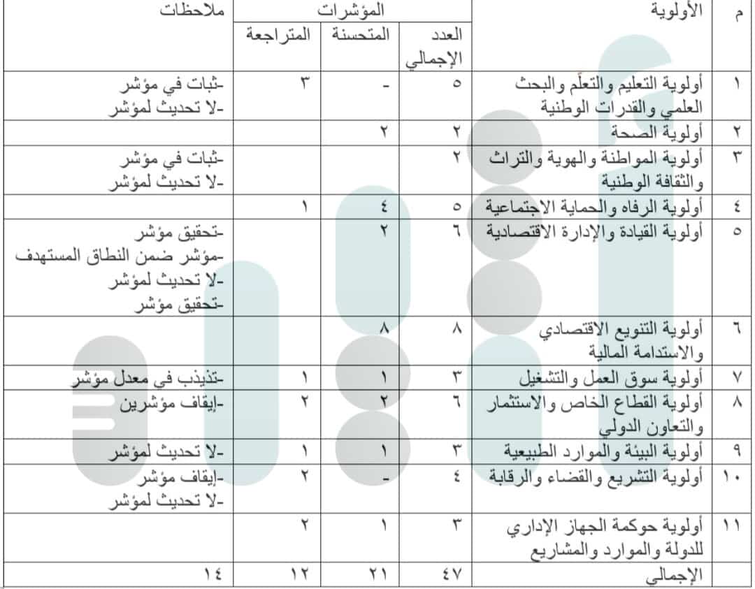 صدر اليوم: قراءة في مؤشرات الأولويات التي تضمنها تقرير وحدة متابعة تنفيذ رؤية عُمان 2040