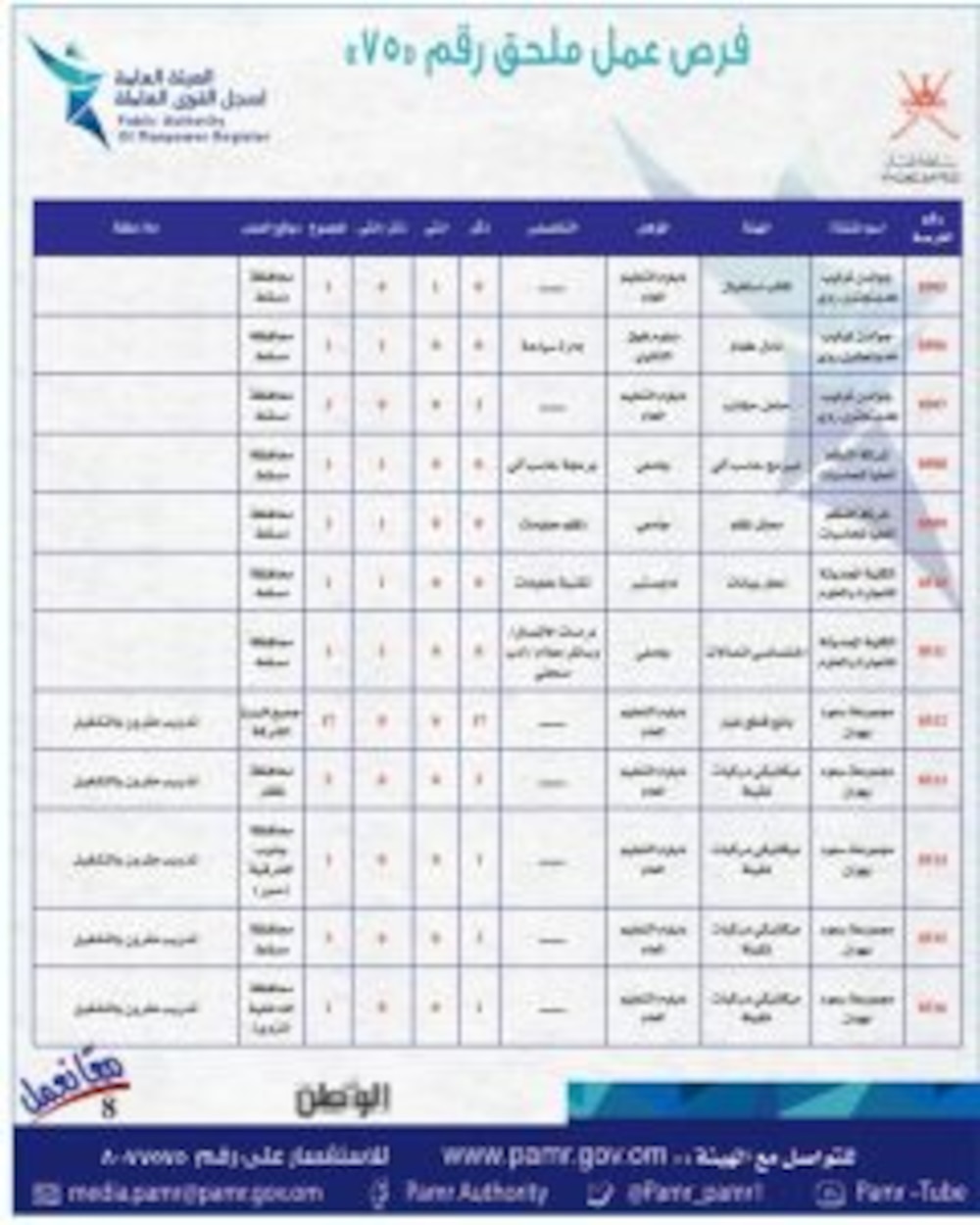 في إعلان جديد: 382 وظيفة في القطاع الخاص