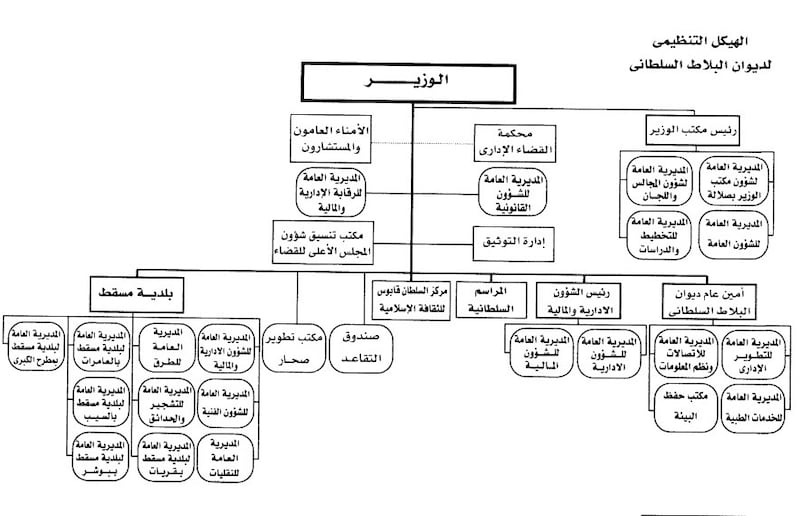  الهيكل التنظيمي لديوان البلاط السلطاني بعد الدمج
