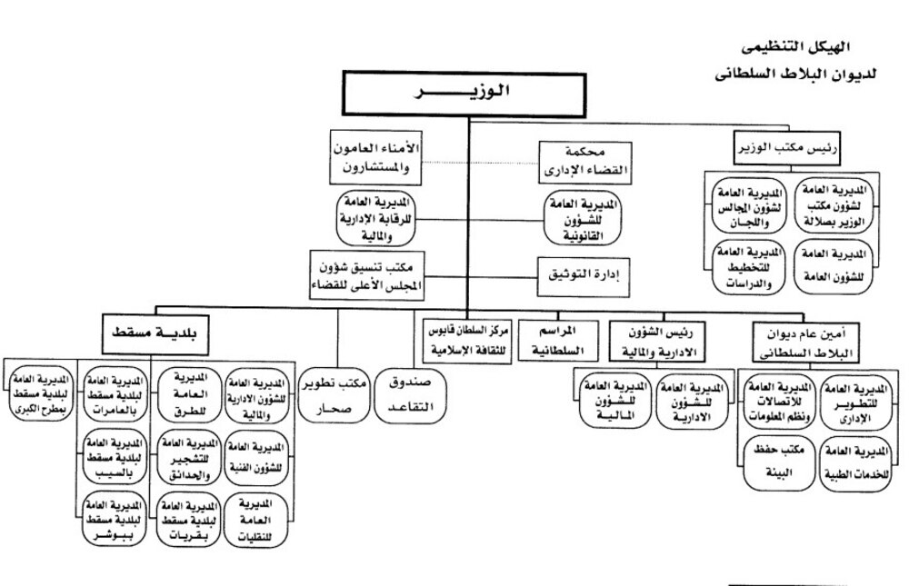 الهيكل التنظيمي لديوان البلاط السلطاني بعد الدمج