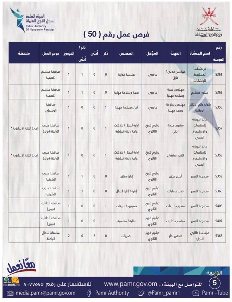 الإعلان عن 134 فرصة عمل في القطاع الخاص
