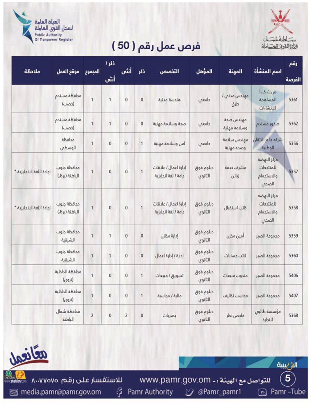 الإعلان عن 134 فرصة عمل في القطاع الخاص